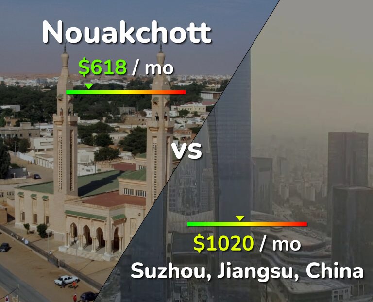 Cost of living in Nouakchott vs Suzhou infographic
