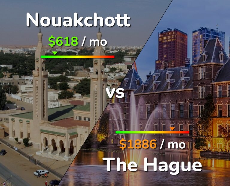 Cost of living in Nouakchott vs The Hague infographic