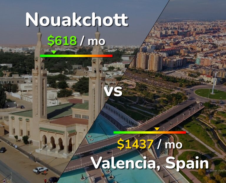 Cost of living in Nouakchott vs Valencia, Spain infographic