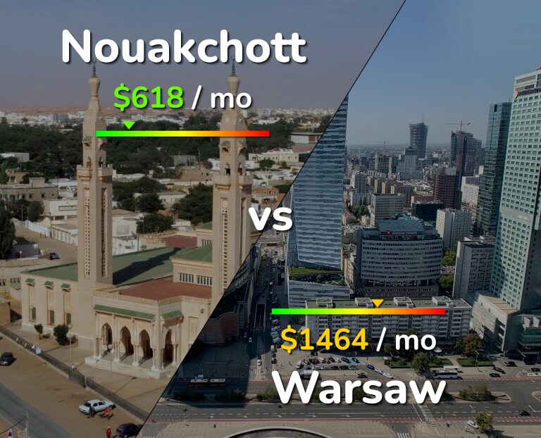 Cost of living in Nouakchott vs Warsaw infographic