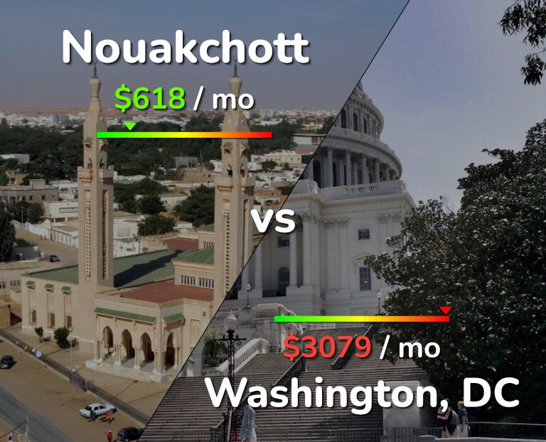 Cost of living in Nouakchott vs Washington infographic