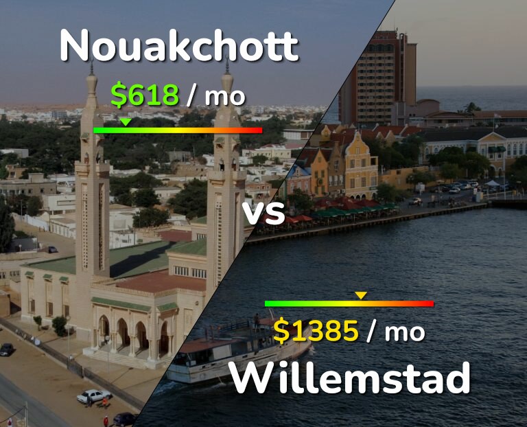 Cost of living in Nouakchott vs Willemstad infographic