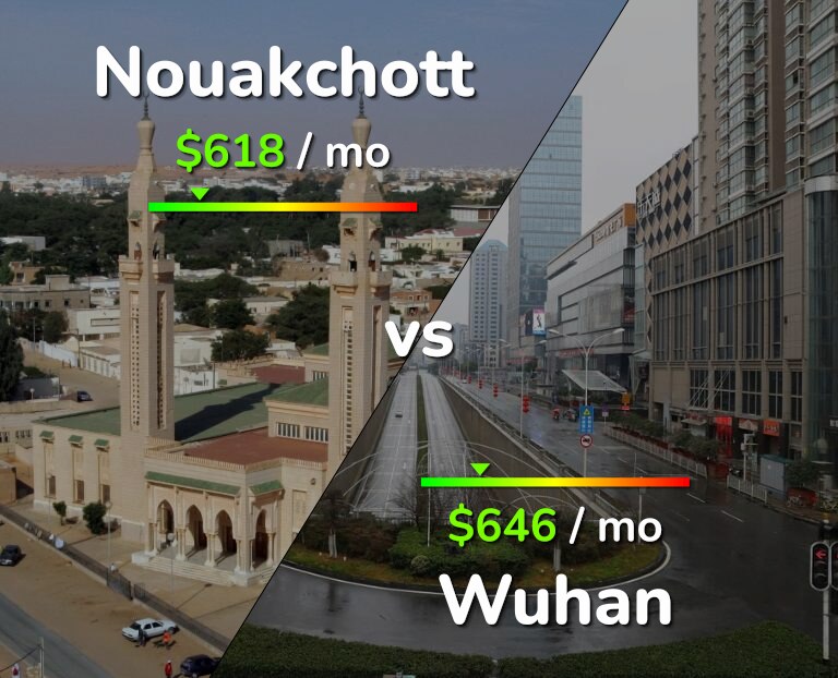 Cost of living in Nouakchott vs Wuhan infographic