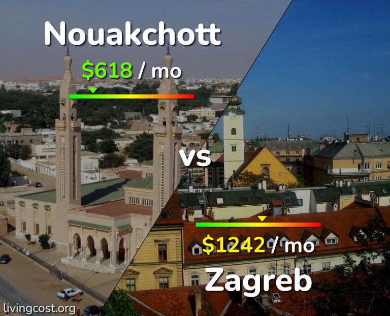 Cost of living in Nouakchott vs Zagreb infographic