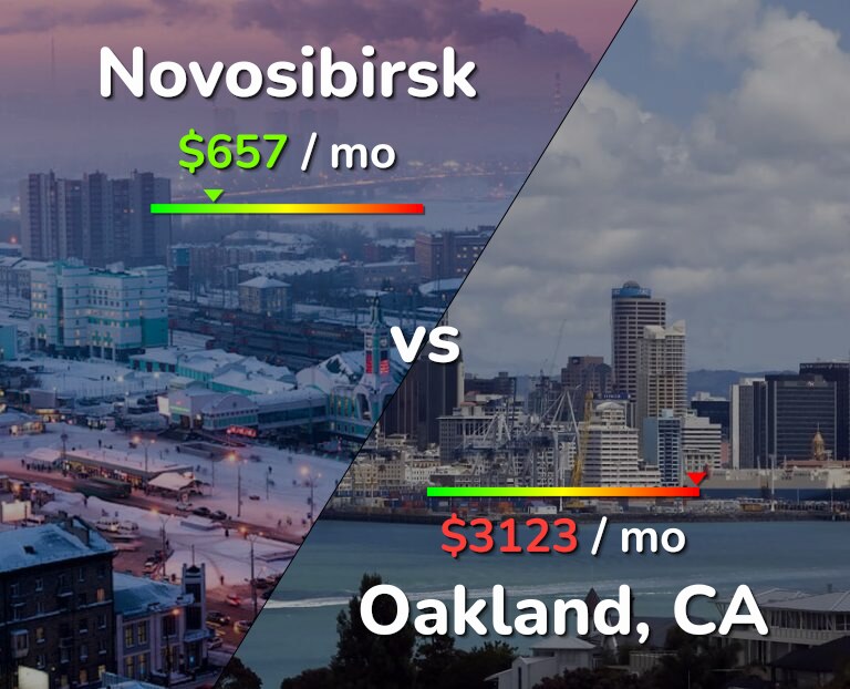 Cost of living in Novosibirsk vs Oakland infographic