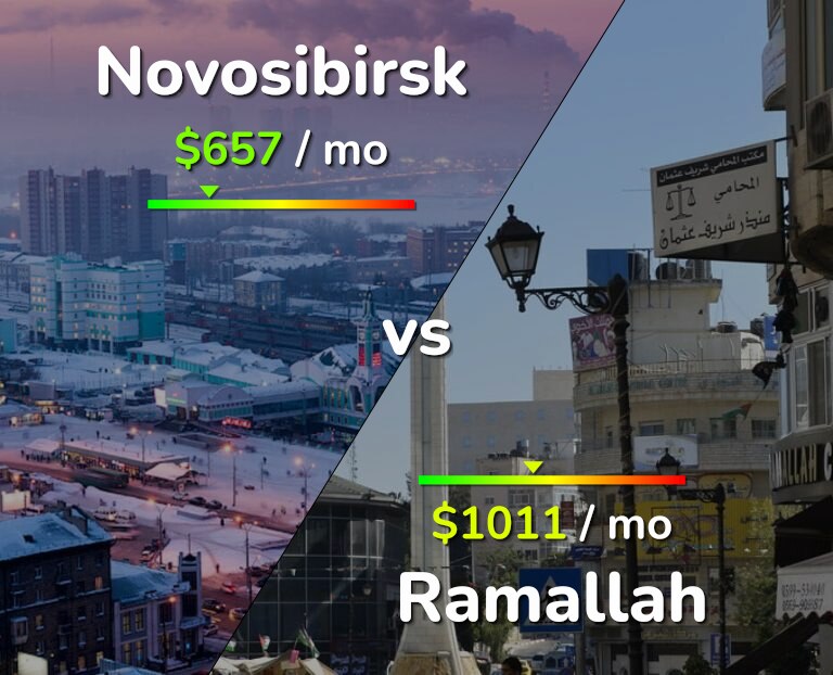 Cost of living in Novosibirsk vs Ramallah infographic