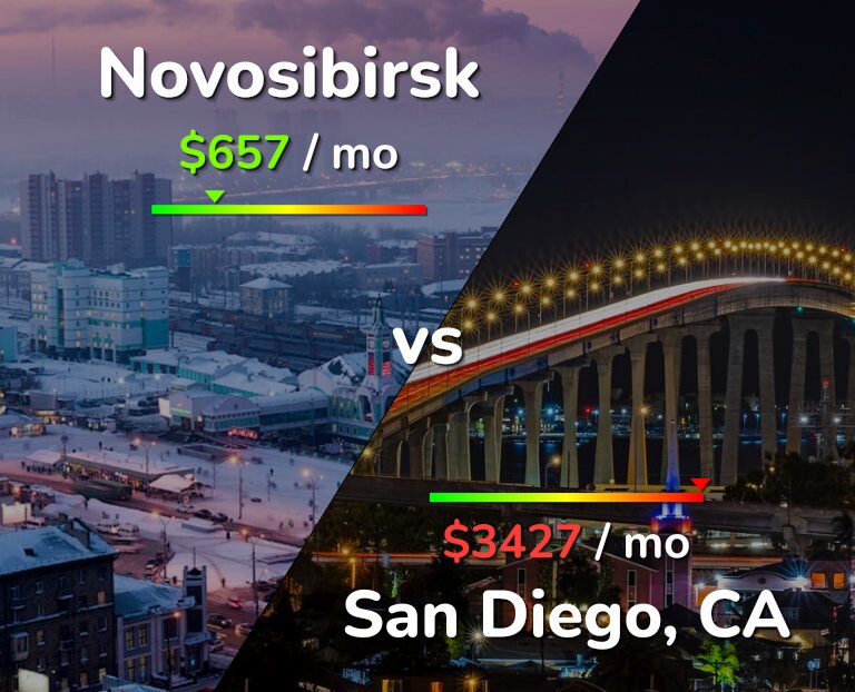 Cost of living in Novosibirsk vs San Diego infographic