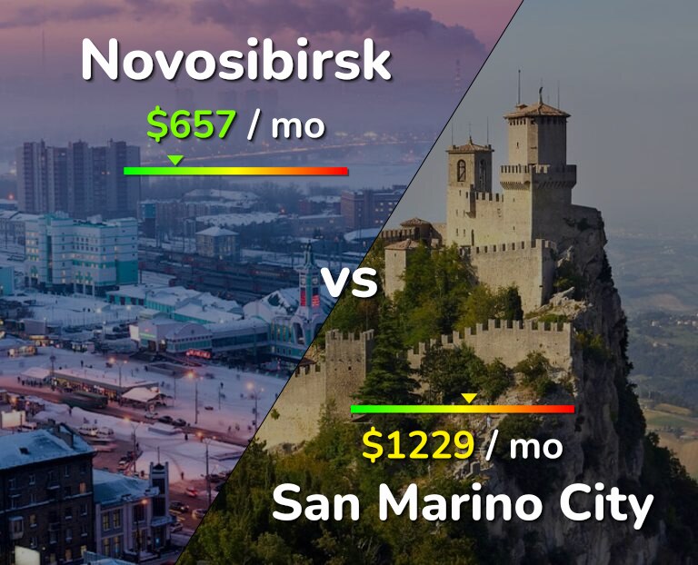 Cost of living in Novosibirsk vs San Marino City infographic
