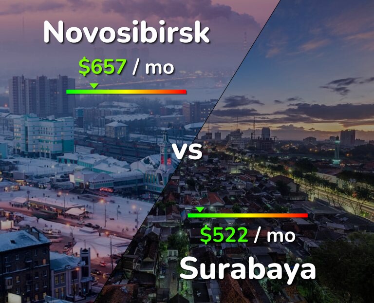 Cost of living in Novosibirsk vs Surabaya infographic