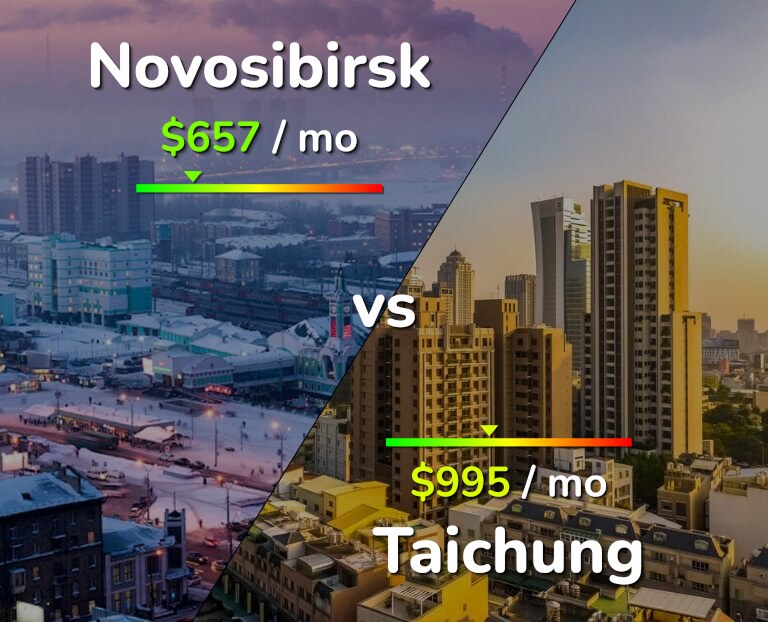 Cost of living in Novosibirsk vs Taichung infographic