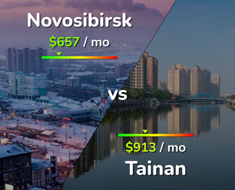 Cost of living in Novosibirsk vs Tainan infographic