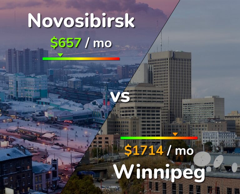 Cost of living in Novosibirsk vs Winnipeg infographic