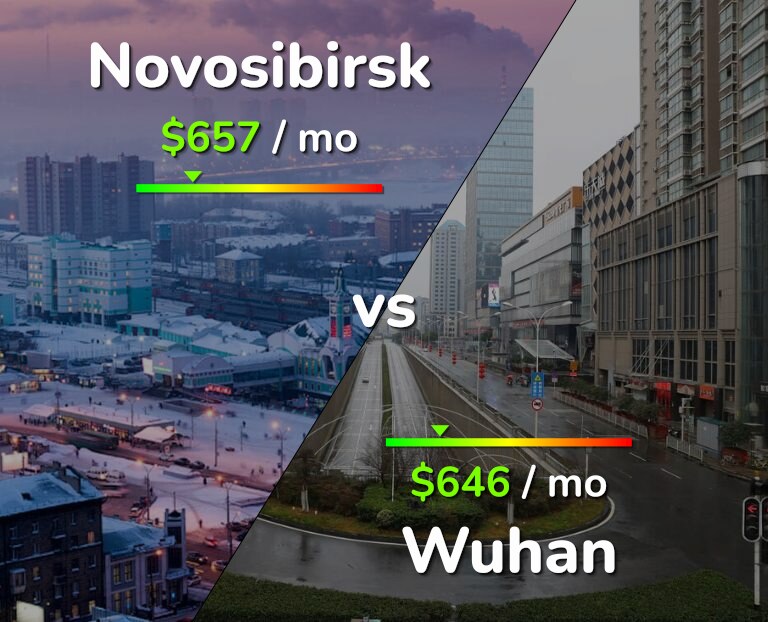 Cost of living in Novosibirsk vs Wuhan infographic