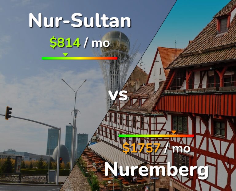 Cost of living in Nur-Sultan vs Nuremberg infographic