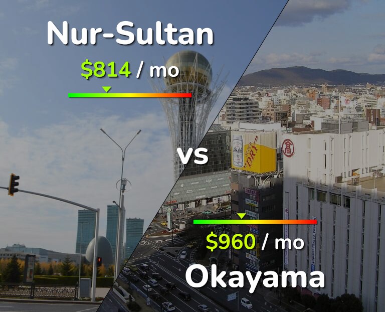 Cost of living in Nur-Sultan vs Okayama infographic