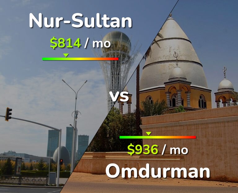 Cost of living in Nur-Sultan vs Omdurman infographic