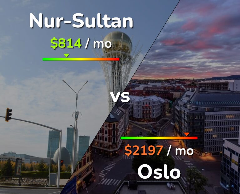 Cost of living in Nur-Sultan vs Oslo infographic