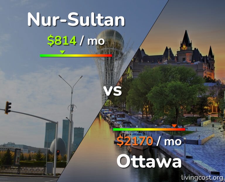 Cost of living in Nur-Sultan vs Ottawa infographic