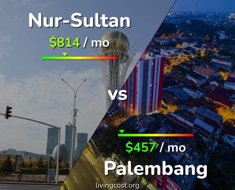 Cost of living in Nur-Sultan vs Palembang infographic