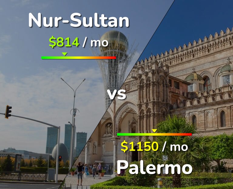 Cost of living in Nur-Sultan vs Palermo infographic