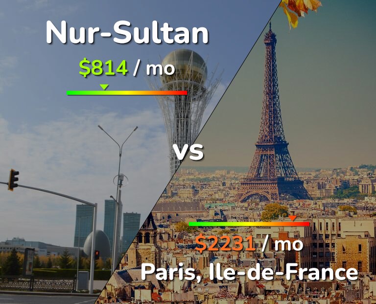 Cost of living in Nur-Sultan vs Paris infographic