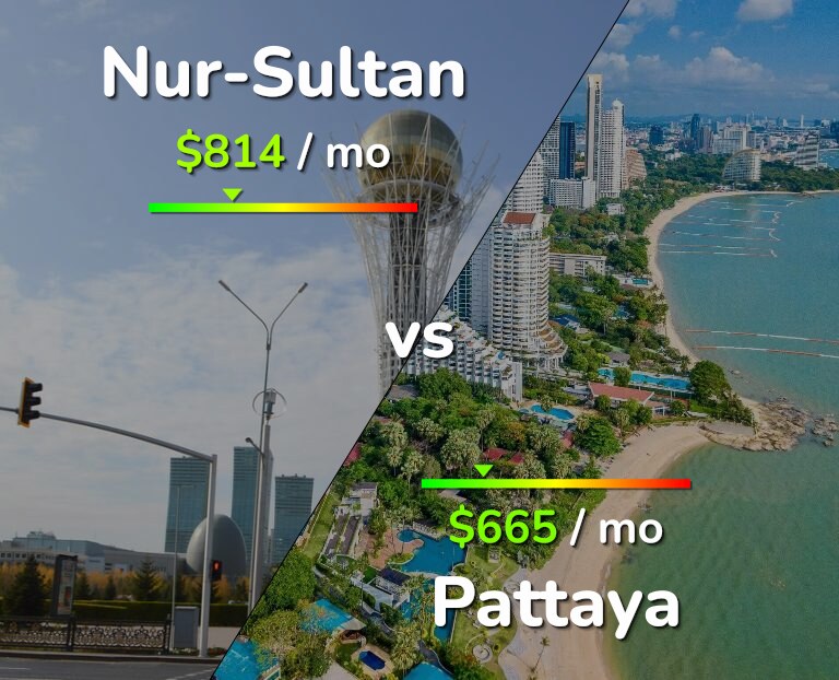 Cost of living in Nur-Sultan vs Pattaya infographic