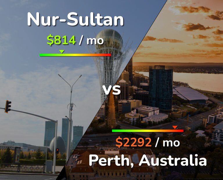 Cost of living in Nur-Sultan vs Perth infographic