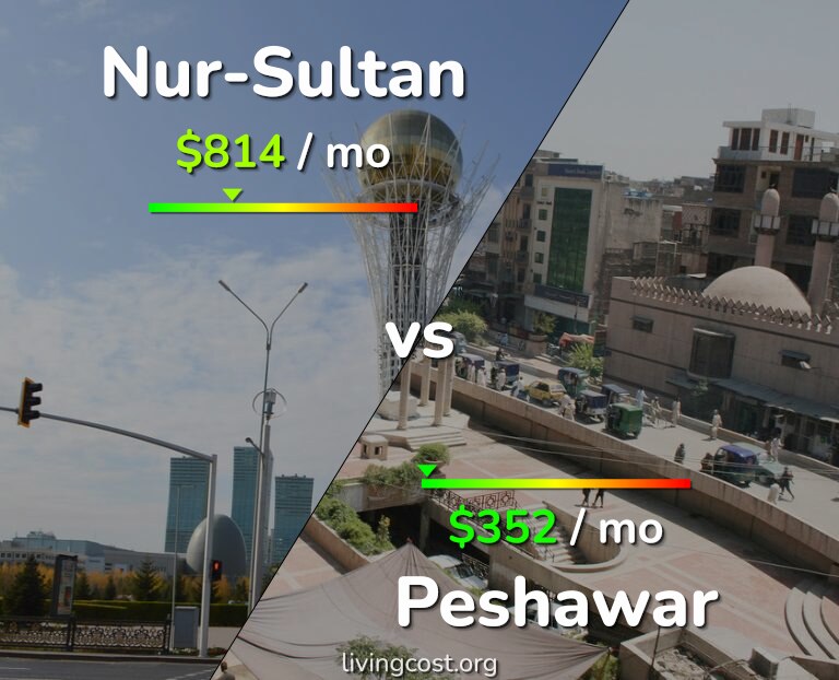 Cost of living in Nur-Sultan vs Peshawar infographic