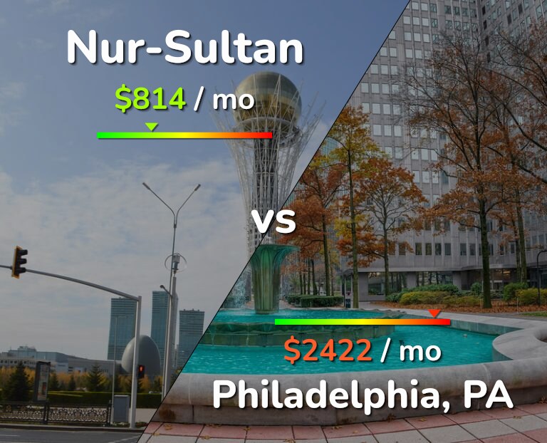 Cost of living in Nur-Sultan vs Philadelphia infographic