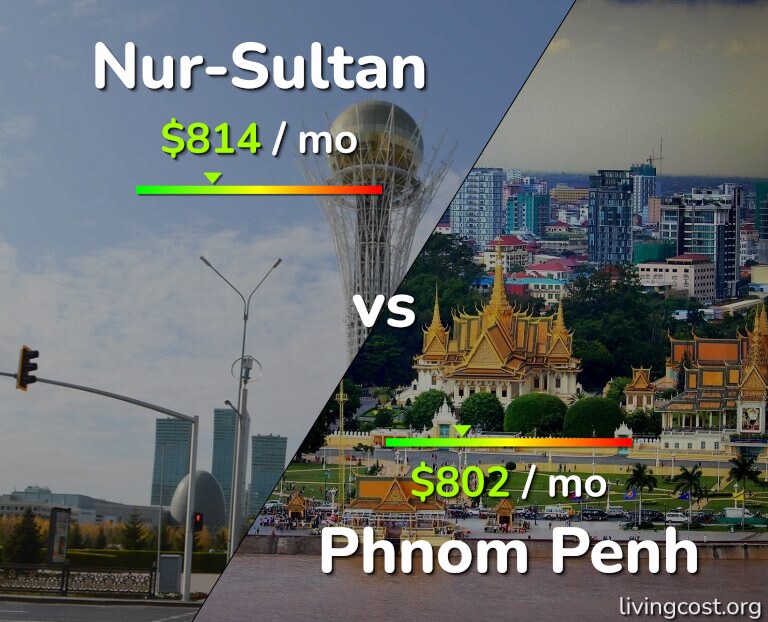 Cost of living in Nur-Sultan vs Phnom Penh infographic