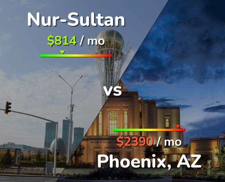 Cost of living in Nur-Sultan vs Phoenix infographic