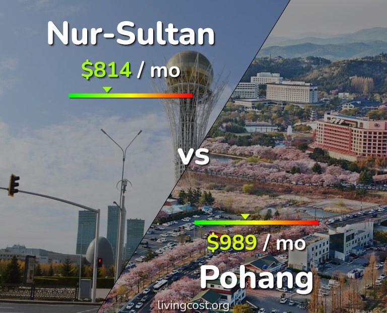 Cost of living in Nur-Sultan vs Pohang infographic