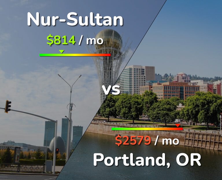 Cost of living in Nur-Sultan vs Portland infographic