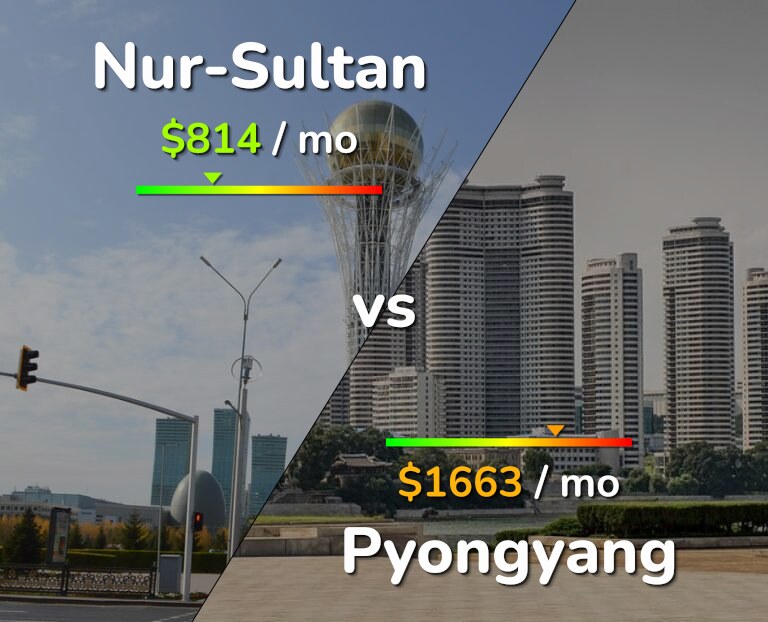 Cost of living in Nur-Sultan vs Pyongyang infographic