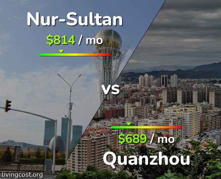 Cost of living in Nur-Sultan vs Quanzhou infographic