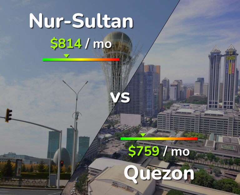 Cost of living in Nur-Sultan vs Quezon infographic