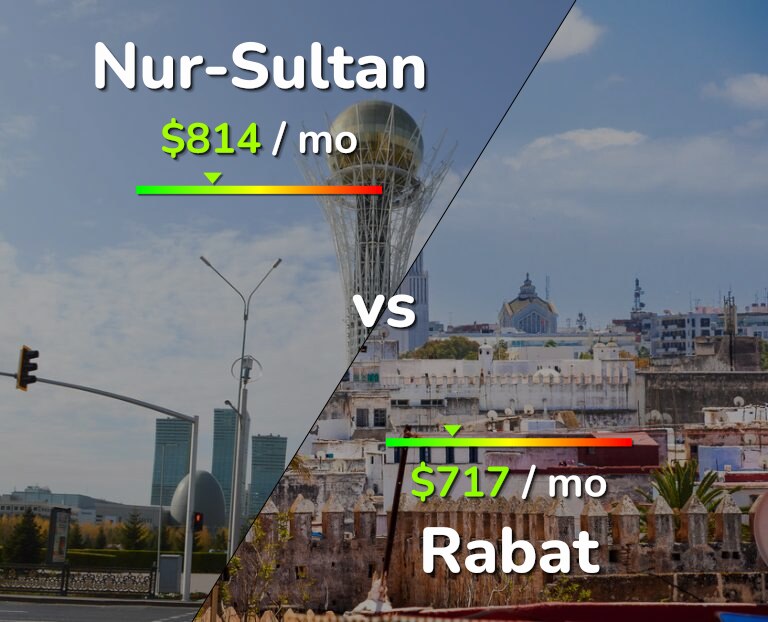 Cost of living in Nur-Sultan vs Rabat infographic