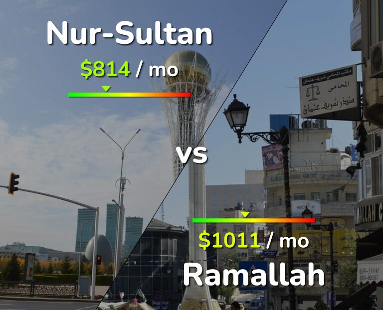 Cost of living in Nur-Sultan vs Ramallah infographic