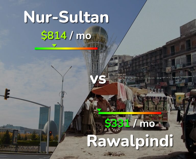 Cost of living in Nur-Sultan vs Rawalpindi infographic