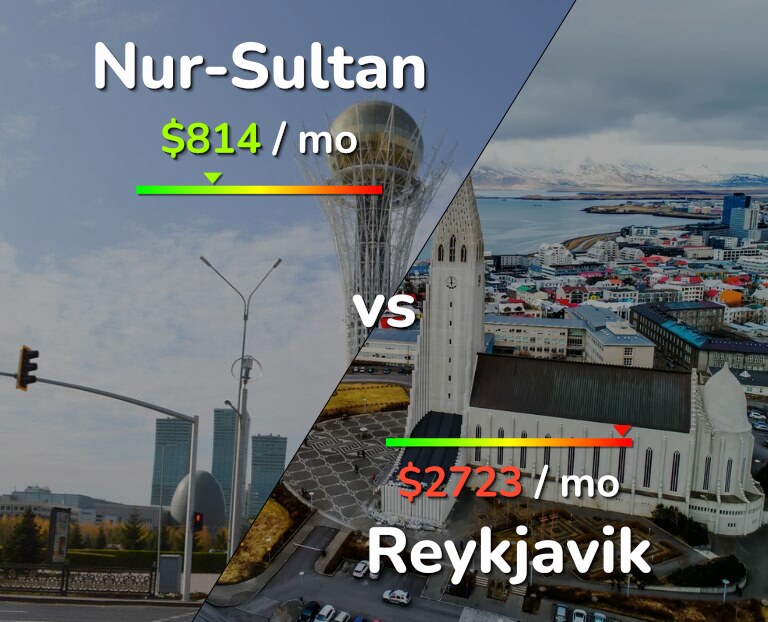 Cost of living in Nur-Sultan vs Reykjavik infographic