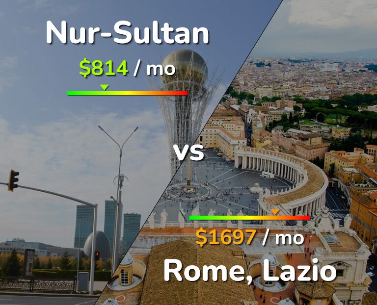 Cost of living in Nur-Sultan vs Rome infographic