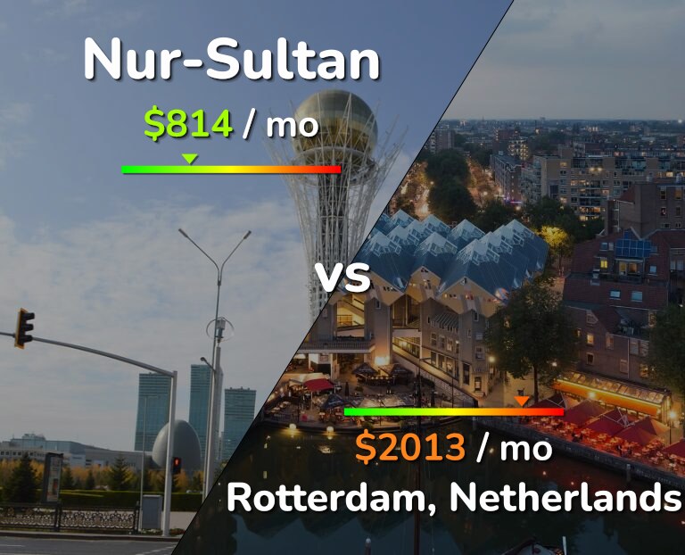Cost of living in Nur-Sultan vs Rotterdam infographic