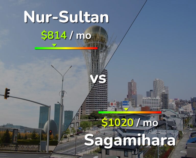 Cost of living in Nur-Sultan vs Sagamihara infographic
