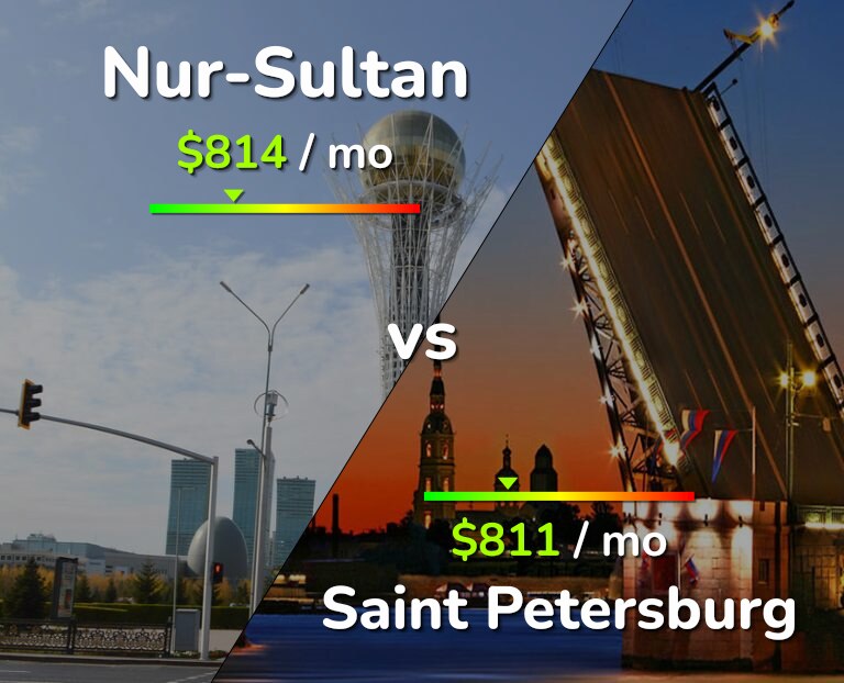 Cost of living in Nur-Sultan vs Saint Petersburg infographic