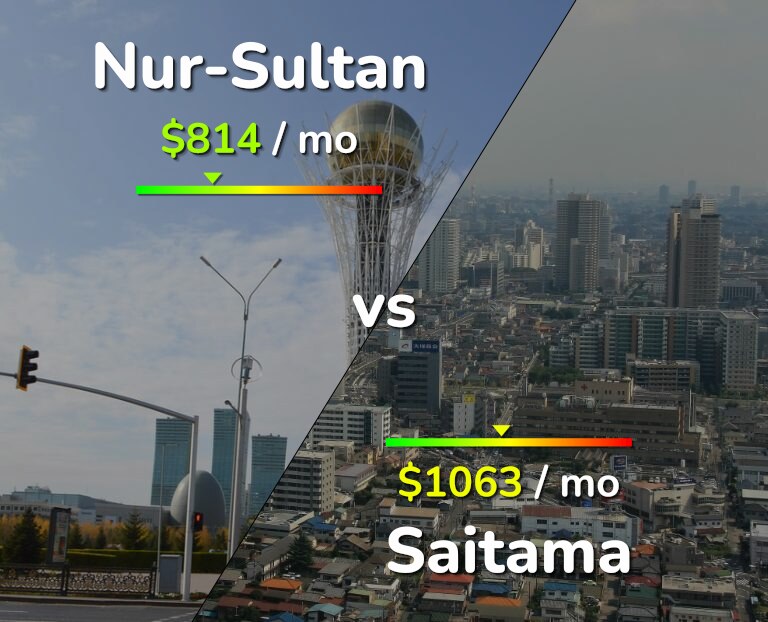 Cost of living in Nur-Sultan vs Saitama infographic