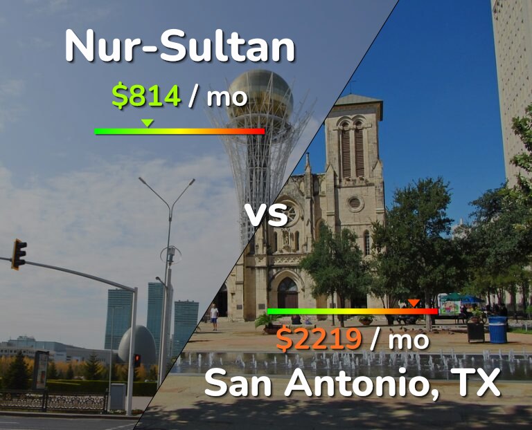 Cost of living in Nur-Sultan vs San Antonio infographic