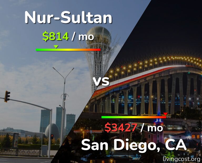 Cost of living in Nur-Sultan vs San Diego infographic