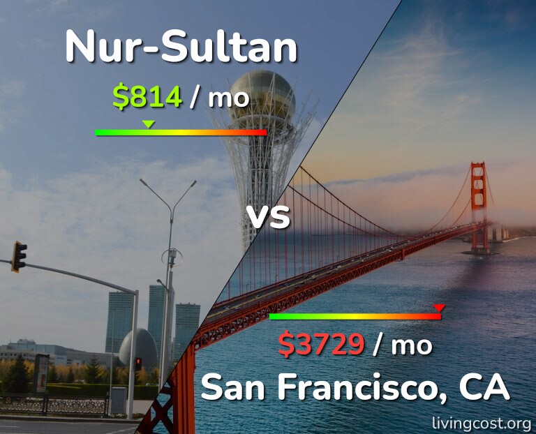 Cost of living in Nur-Sultan vs San Francisco infographic