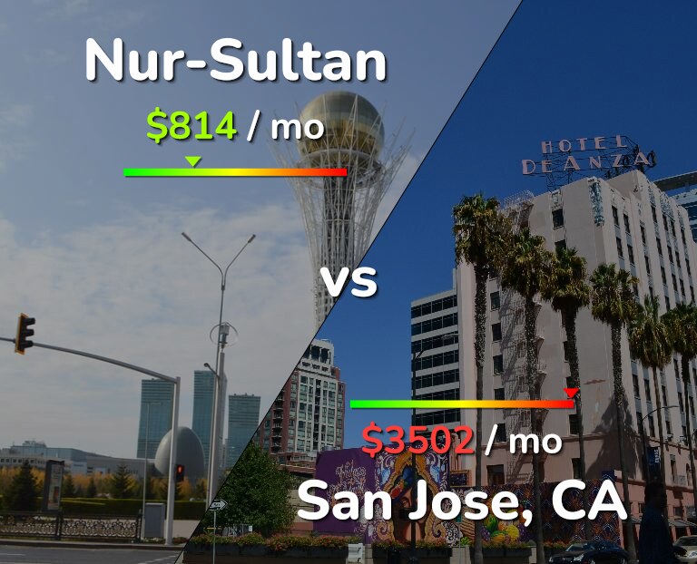 Cost of living in Nur-Sultan vs San Jose, United States infographic