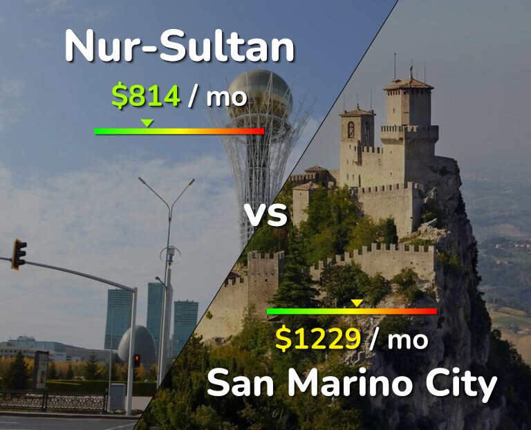 Cost of living in Nur-Sultan vs San Marino City infographic